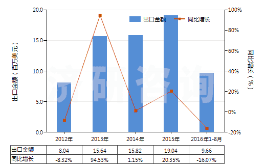 2012-2016年8月中國其他合成纖維長絲絲束(HS55019000)出口總額及增速統(tǒng)計(jì)